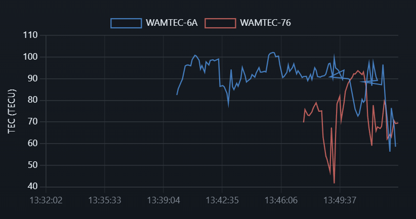 TEC Data from the running system